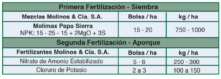 Fertilización del Cultivo de Papa Molinos Cía