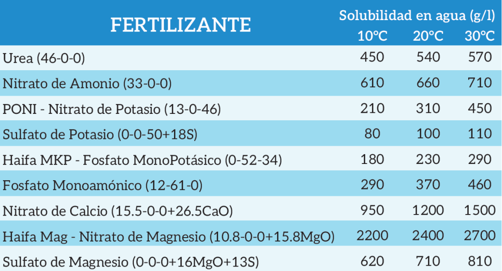 solubilidad de fertilizantes