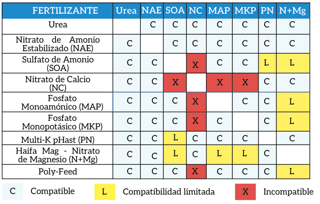 compatibilidad de los fertilizantes